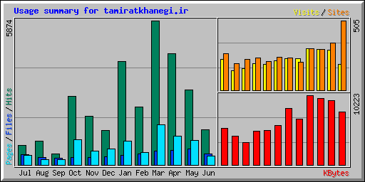 Usage summary for tamiratkhanegi.ir